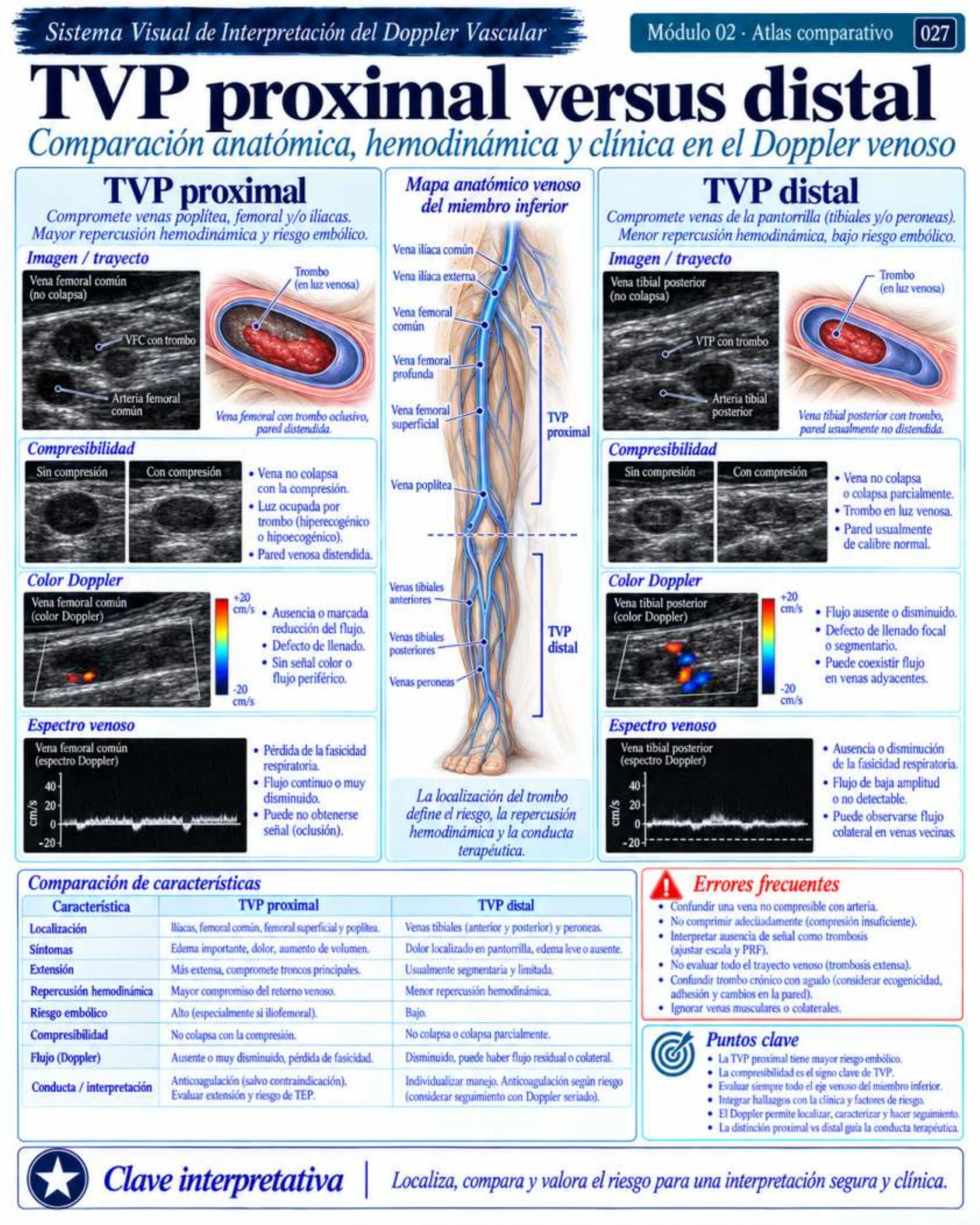 Página 27: TVP proximal vs. distal. Muestra del material digital de Doppler vascular.