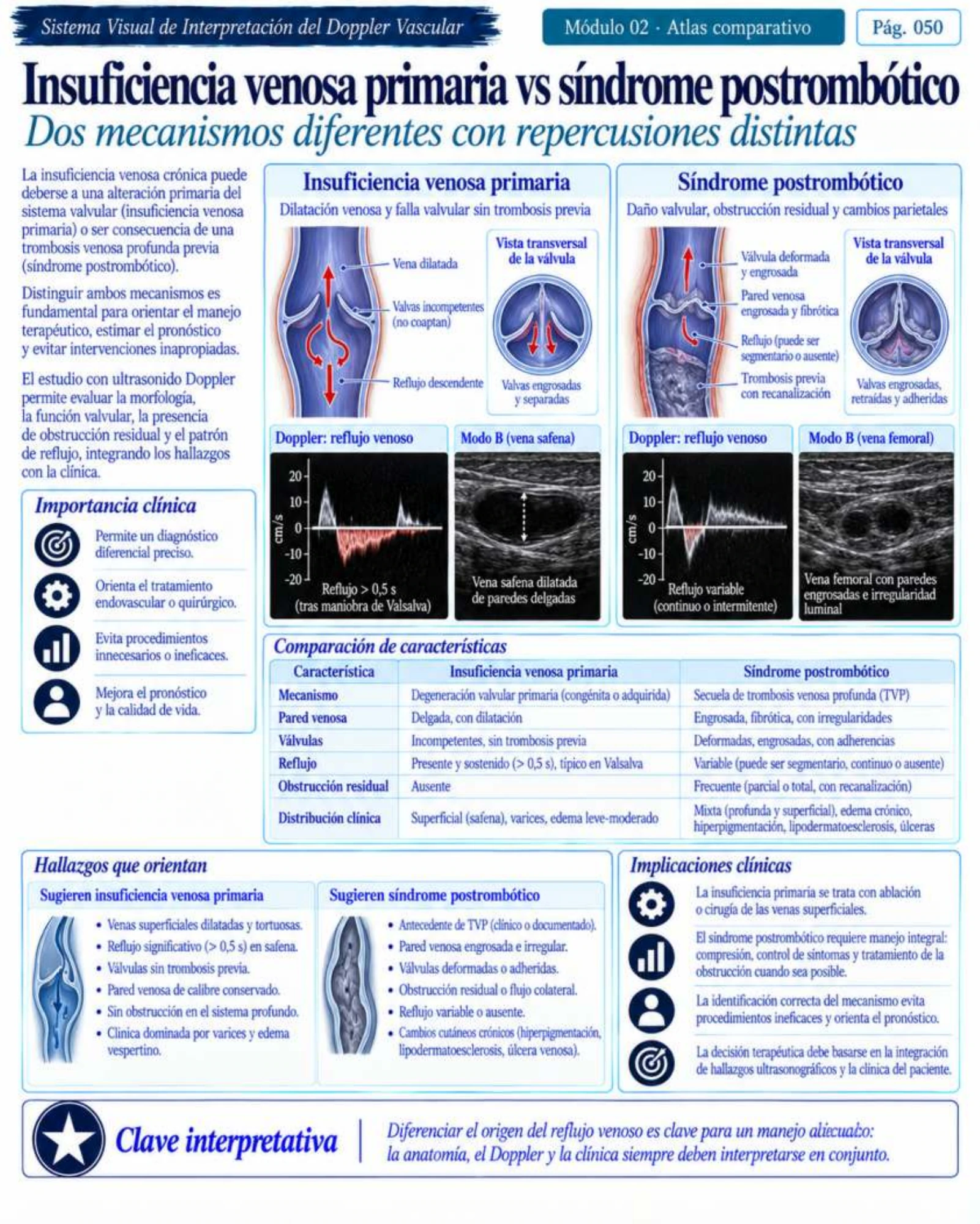 Página 50: Insuficiencia venosa y síndrome postrombótico. Muestra del material digital de Doppler vascular.