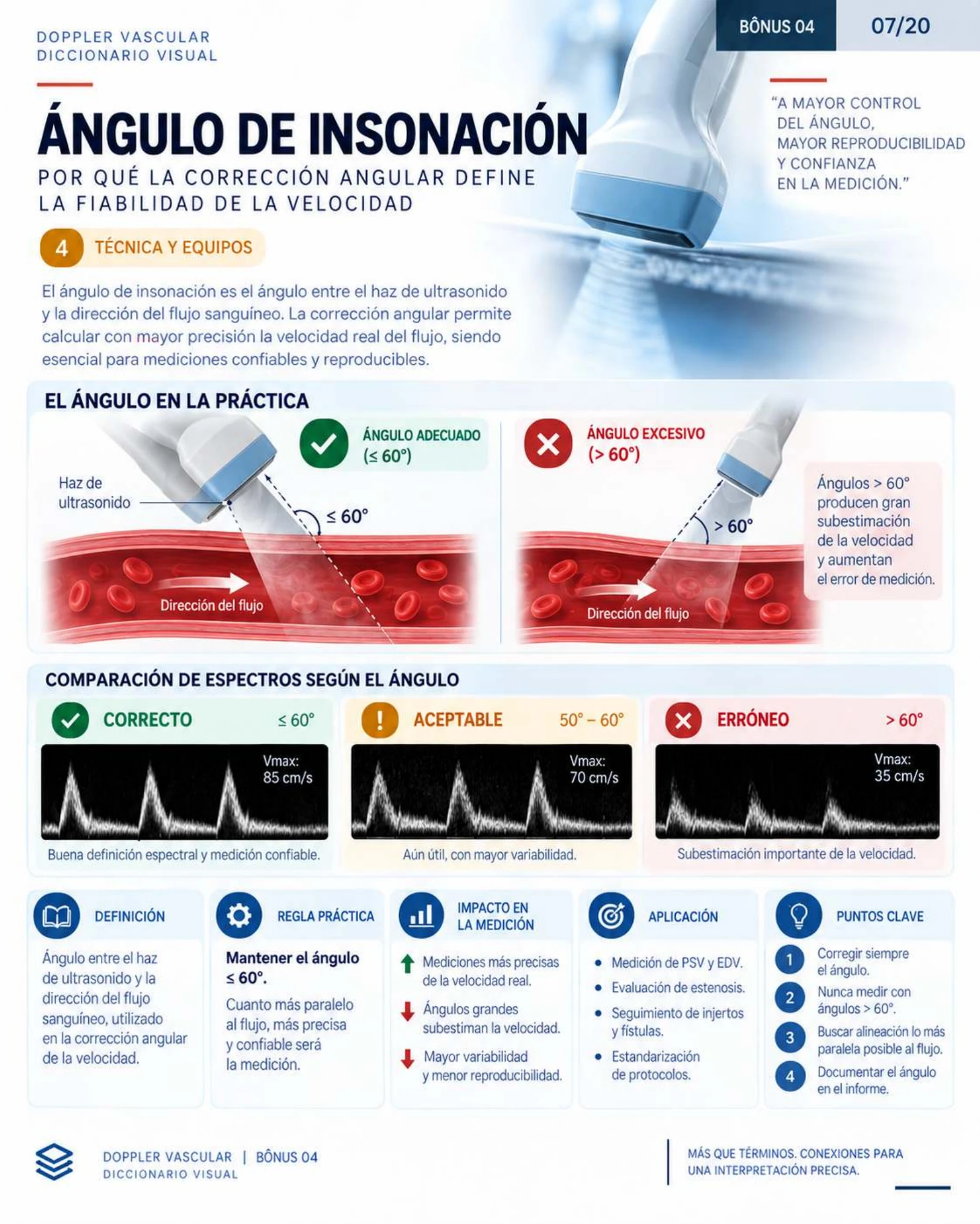 Página 7: Ángulo de insonación. Muestra del material digital de Doppler vascular.