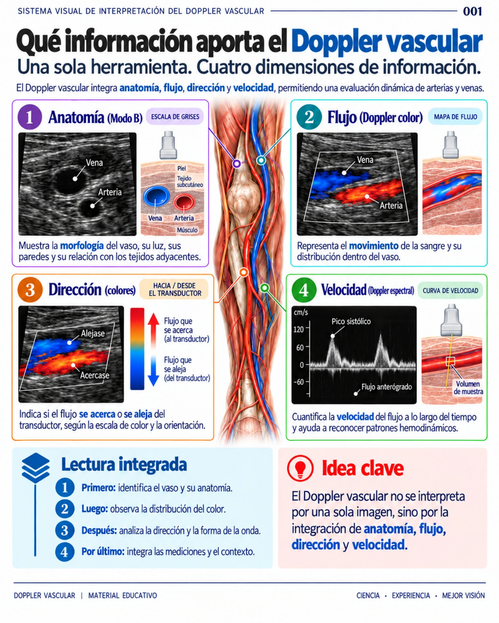 Página 1: Qué información aporta el Doppler. Muestra del material digital de Doppler vascular.