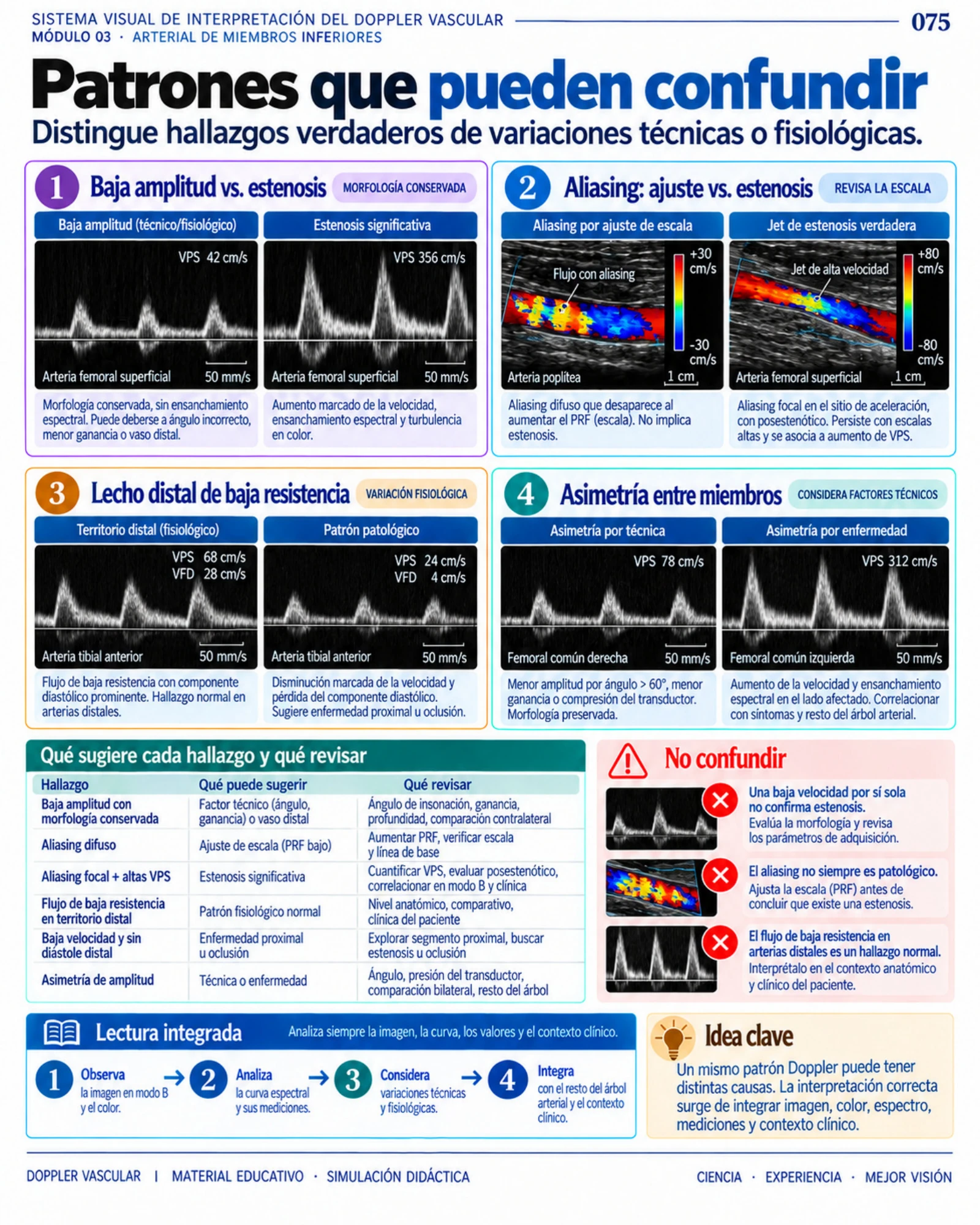 Página 75: Patrones que pueden confundir. Muestra del material digital de Doppler vascular.